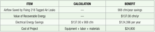 Benefit calculation for fixing tagged air leaks, valuing the recovered airflow at 7 per cfm per year for an electrical saving of 4,396 against a project cost of ,800.